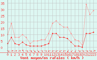 Courbe de la force du vent pour Sallles d