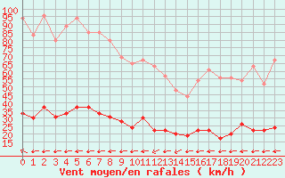 Courbe de la force du vent pour Aix-en-Provence (13)