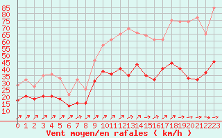 Courbe de la force du vent pour Figari (2A)