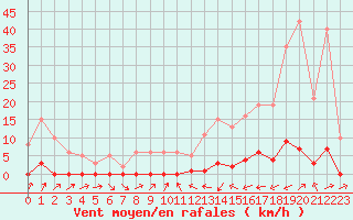 Courbe de la force du vent pour Sain-Bel (69)