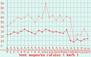 Courbe de la force du vent pour Bziers Cap d