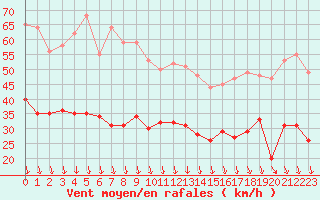 Courbe de la force du vent pour Orange (84)