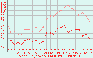 Courbe de la force du vent pour Cap Cpet (83)