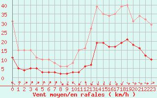 Courbe de la force du vent pour Sallanches (74)
