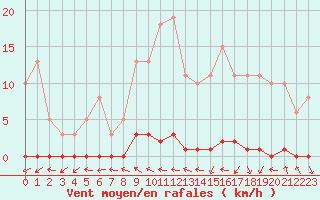 Courbe de la force du vent pour Le Mesnil-Esnard (76)