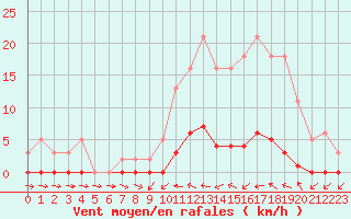 Courbe de la force du vent pour Sain-Bel (69)