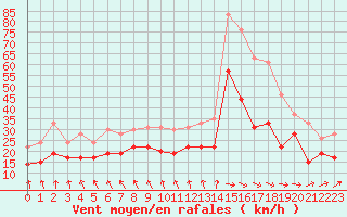 Courbe de la force du vent pour Saint-Quentin (02)