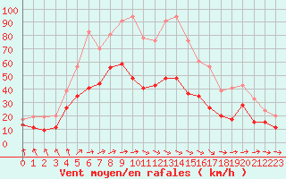 Courbe de la force du vent pour Landivisiau (29)