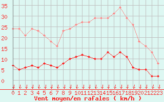 Courbe de la force du vent pour Leign-les-Bois (86)