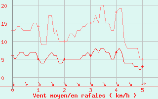 Courbe de la force du vent pour Rocroi (08)