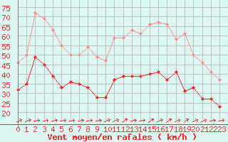 Courbe de la force du vent pour Porquerolles (83)