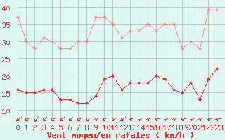Courbe de la force du vent pour Muirancourt (60)