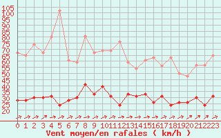 Courbe de la force du vent pour Ploumanac