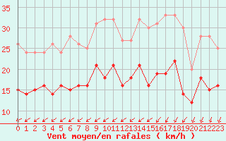 Courbe de la force du vent pour Abbeville (80)
