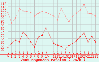 Courbe de la force du vent pour Mont-Aigoual (30)