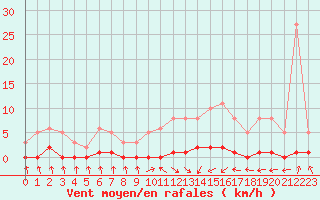 Courbe de la force du vent pour Nris-les-Bains (03)