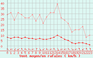 Courbe de la force du vent pour Saint-Antonin-du-Var (83)