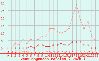 Courbe de la force du vent pour Thoiras (30)