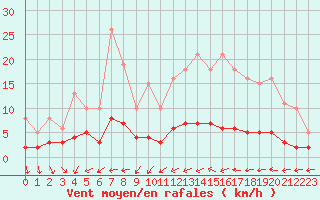 Courbe de la force du vent pour Saint-Igneuc (22)