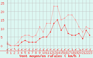 Courbe de la force du vent pour Manlleu (Esp)