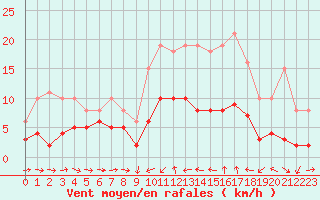 Courbe de la force du vent pour Xert / Chert (Esp)