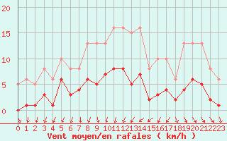Courbe de la force du vent pour Brion (38)