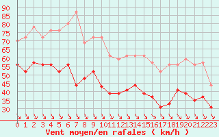 Courbe de la force du vent pour Ouessant (29)