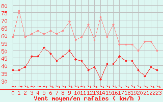 Courbe de la force du vent pour Brignogan (29)