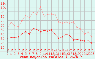 Courbe de la force du vent pour Poitiers (86)