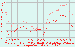 Courbe de la force du vent pour Cap Cpet (83)