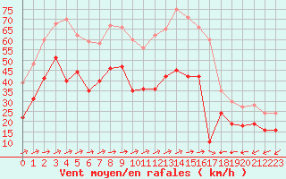 Courbe de la force du vent pour Porquerolles (83)