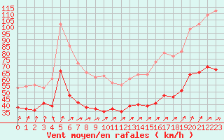 Courbe de la force du vent pour Le Talut - Belle-Ile (56)