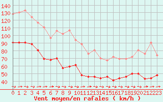 Courbe de la force du vent pour Cap Corse (2B)