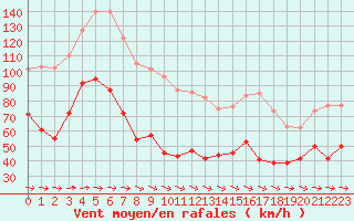 Courbe de la force du vent pour Cap Pertusato (2A)