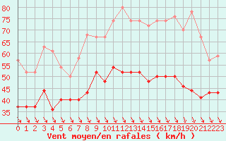 Courbe de la force du vent pour Ouessant (29)