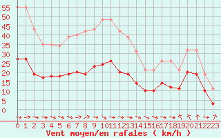 Courbe de la force du vent pour Gruissan (11)