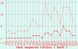 Courbe de la force du vent pour Lignerolles (03)