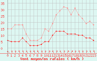 Courbe de la force du vent pour Tour-en-Sologne (41)