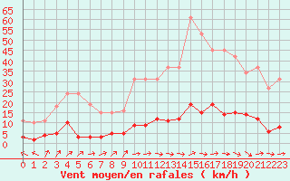 Courbe de la force du vent pour Douzens (11)