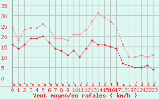 Courbe de la force du vent pour Mirebeau (86)