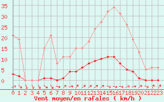 Courbe de la force du vent pour Berson (33)