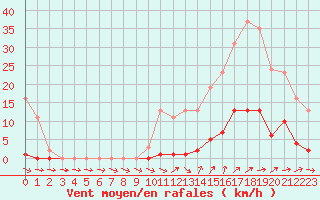 Courbe de la force du vent pour Ploeren (56)