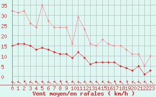 Courbe de la force du vent pour Lemberg (57)