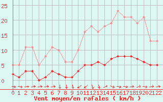 Courbe de la force du vent pour Grasque (13)