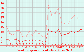 Courbe de la force du vent pour Gjilan (Kosovo)