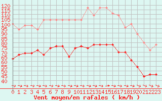 Courbe de la force du vent pour Cap Pertusato (2A)