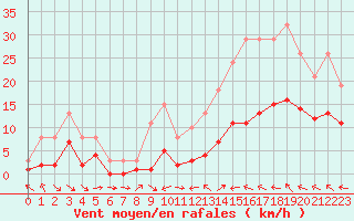 Courbe de la force du vent pour Mazres Le Massuet (09)