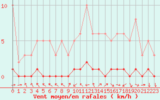 Courbe de la force du vent pour Lhospitalet (46)