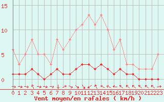 Courbe de la force du vent pour Thoiras (30)