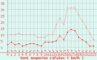 Courbe de la force du vent pour Eygliers (05)